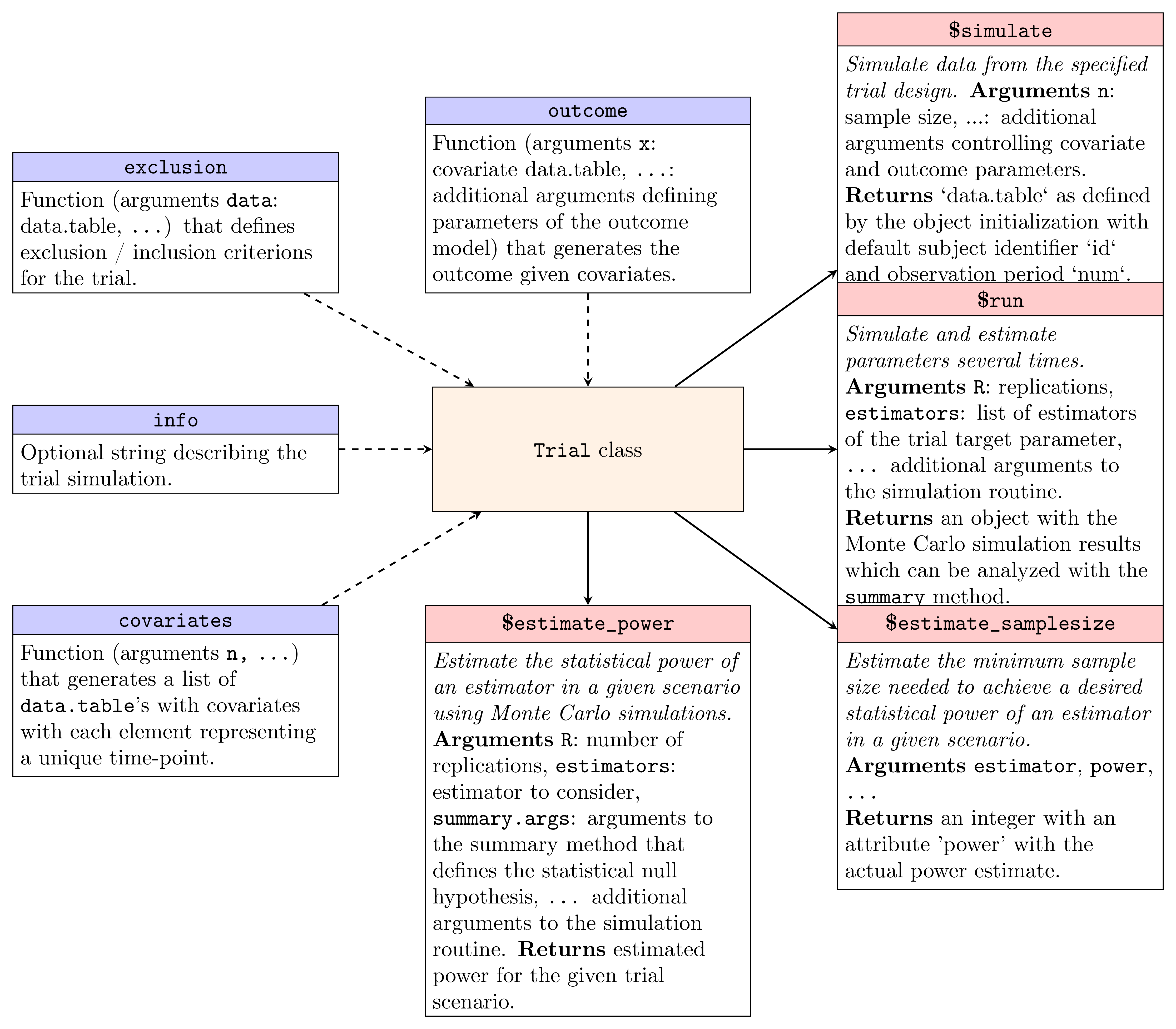 The ‘Trial’ R6 reference class. The blue boxes define the arguments to the constructor, and the red boxes the most important class methods.